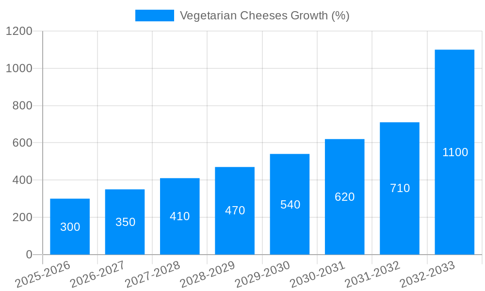 Vegetarian Cheeses Growth