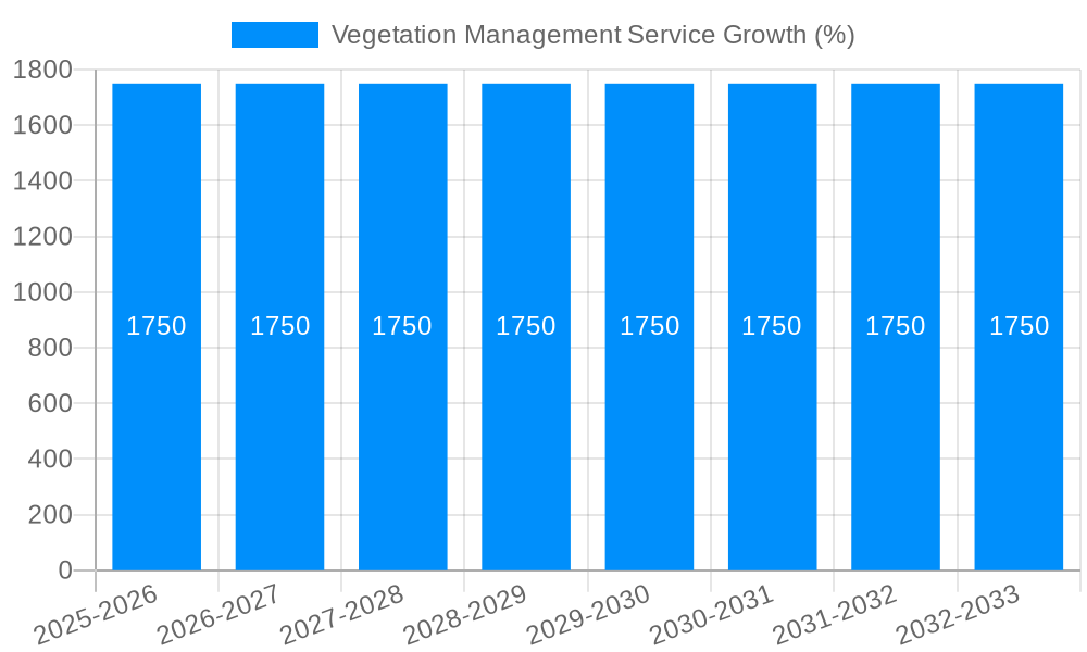 Vegetation Management Service Growth