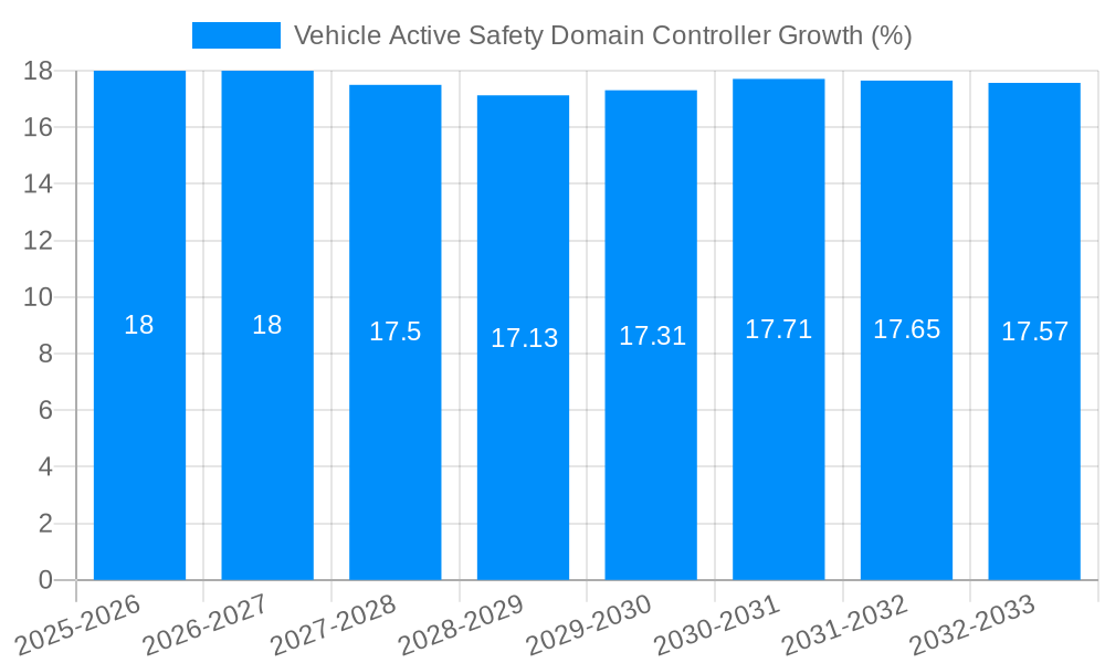 Vehicle Active Safety Domain Controller Growth