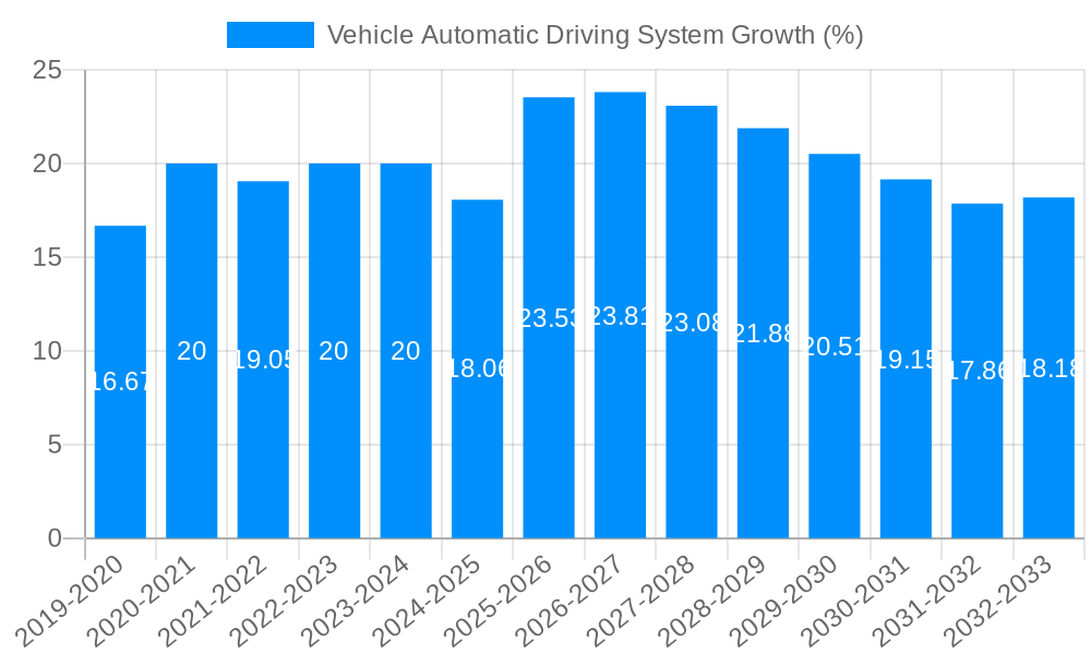 Vehicle Automatic Driving System Growth