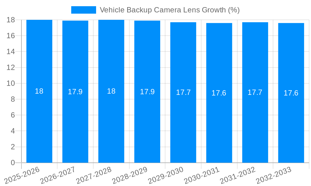 Vehicle Backup Camera Lens Growth