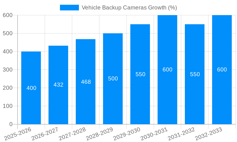 Vehicle Backup Cameras Growth
