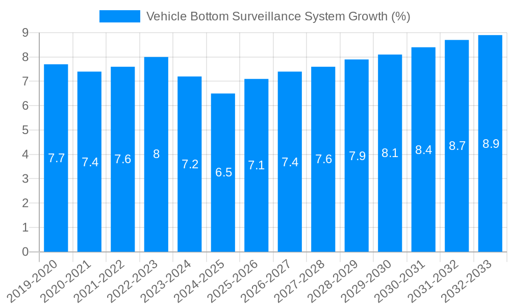 Vehicle Bottom Surveillance System Growth