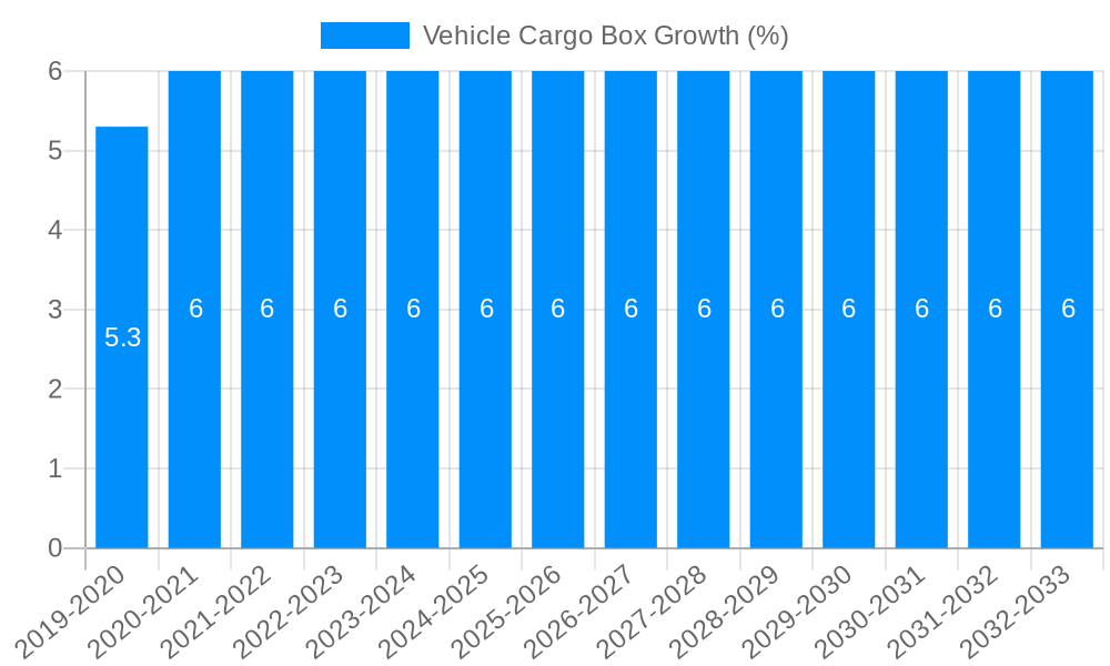 Vehicle Cargo Box Growth