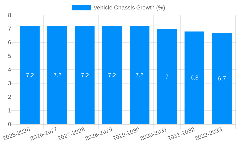 Vehicle Chassis Growth