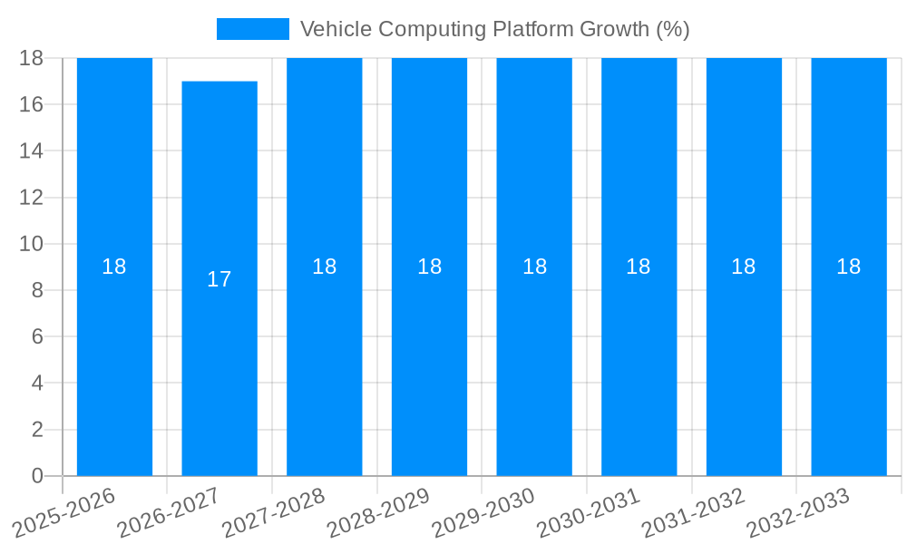 Vehicle Computing Platform Growth