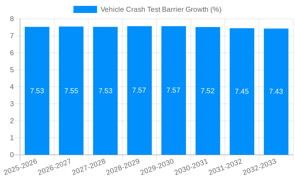 Vehicle Crash Test Barrier Growth