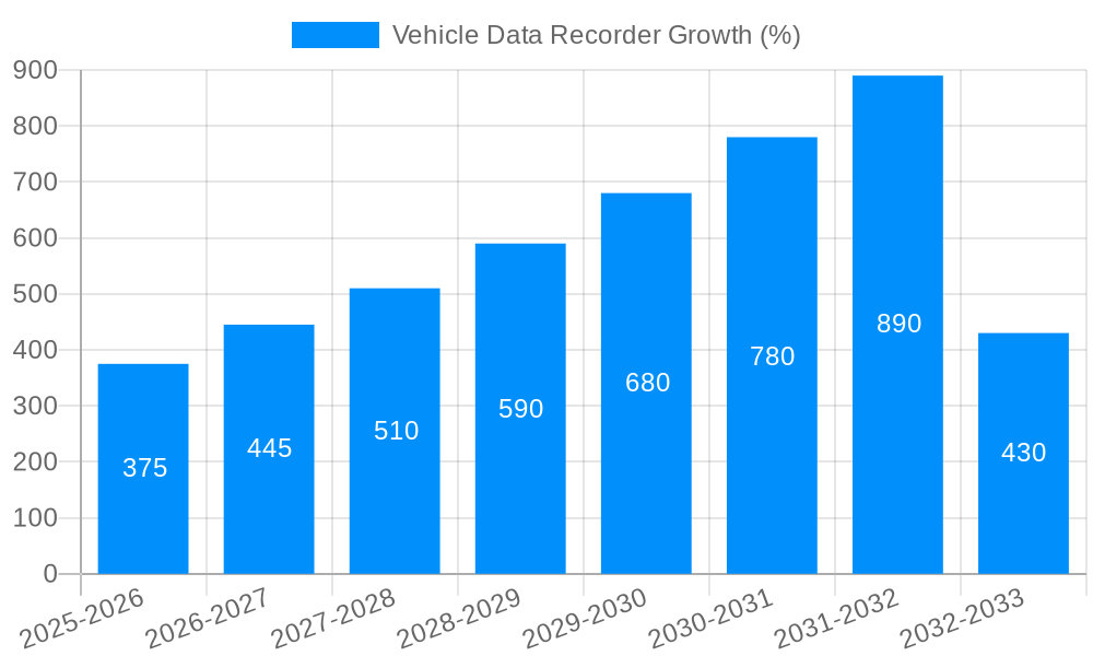 Vehicle Data Recorder Growth