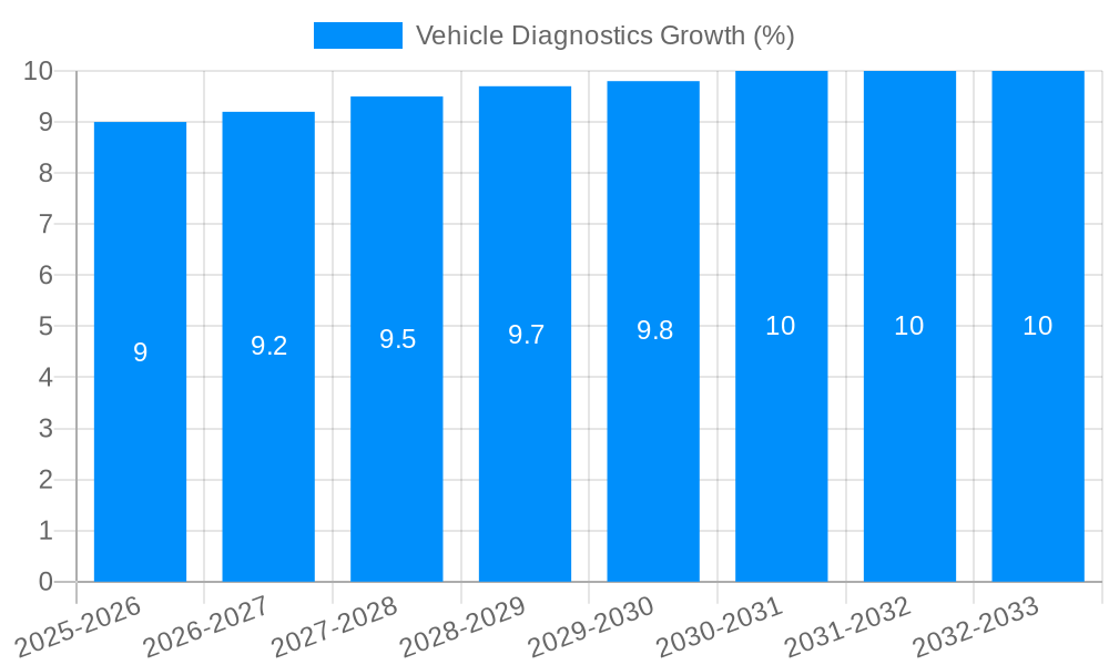 Vehicle Diagnostics Growth