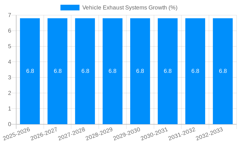 Vehicle Exhaust Systems Growth