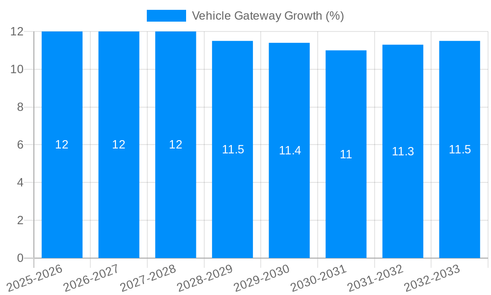 Vehicle Gateway Growth
