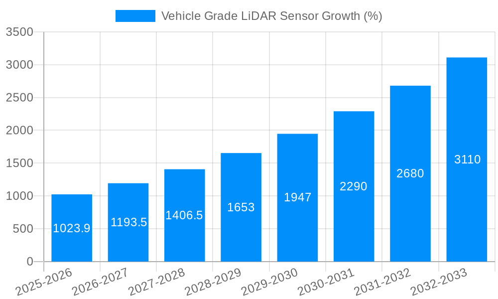 Vehicle Grade LiDAR Sensor Growth