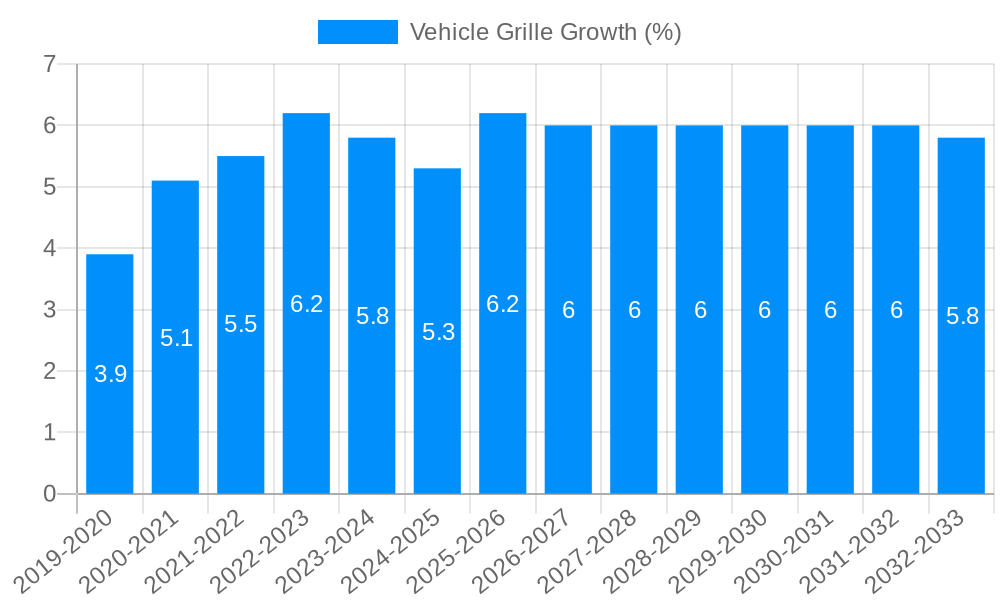 Vehicle Grille Growth