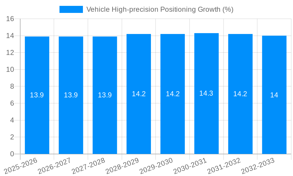 Vehicle High-precision Positioning Growth