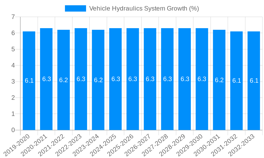 Vehicle Hydraulics System Growth