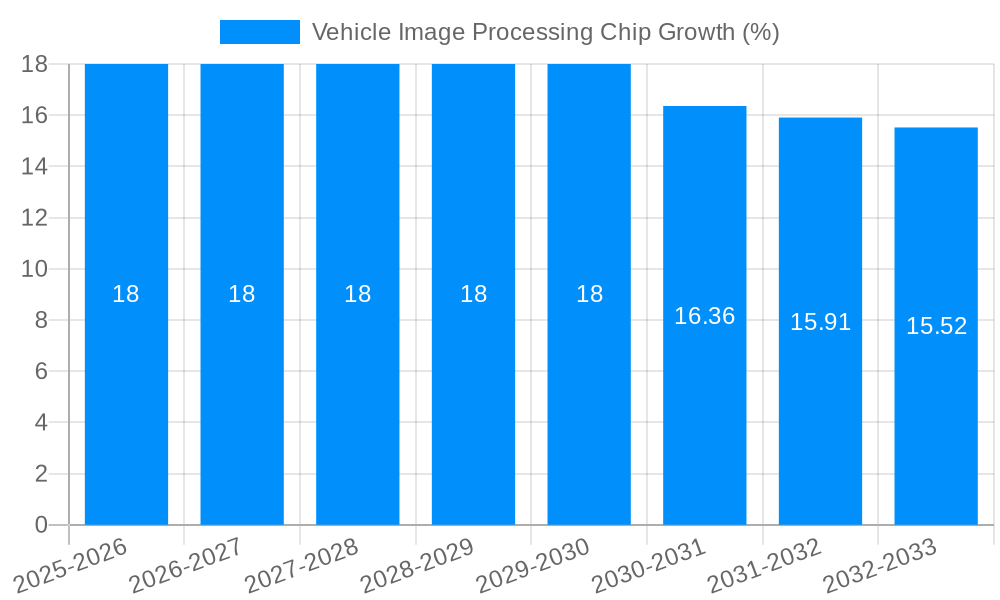 Vehicle Image Processing Chip Growth