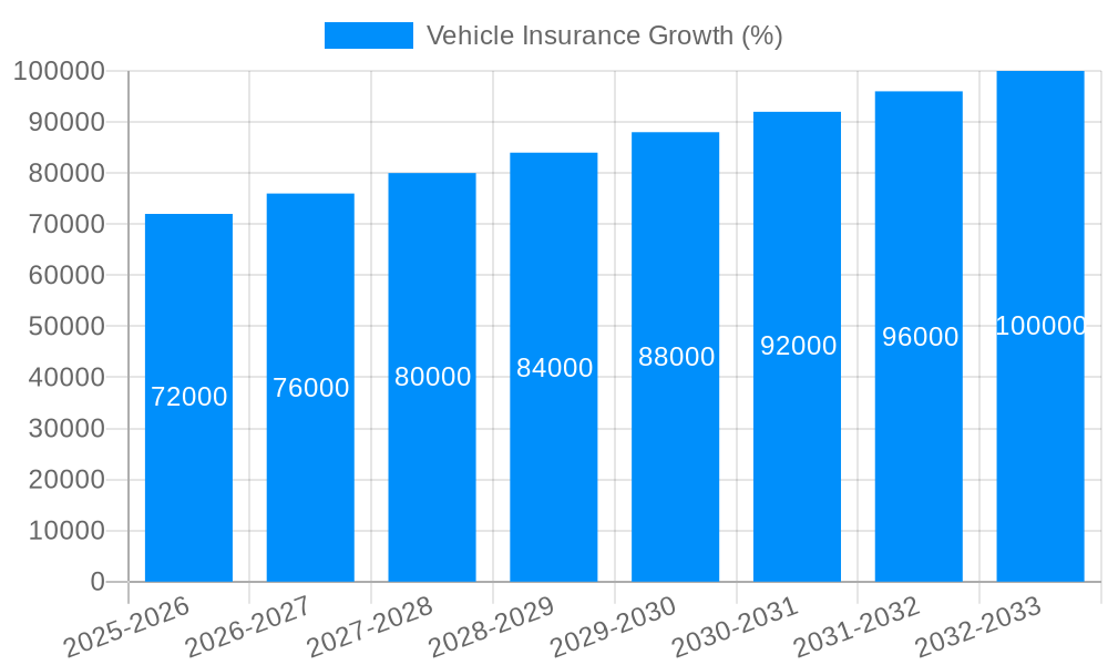 Vehicle Insurance Growth
