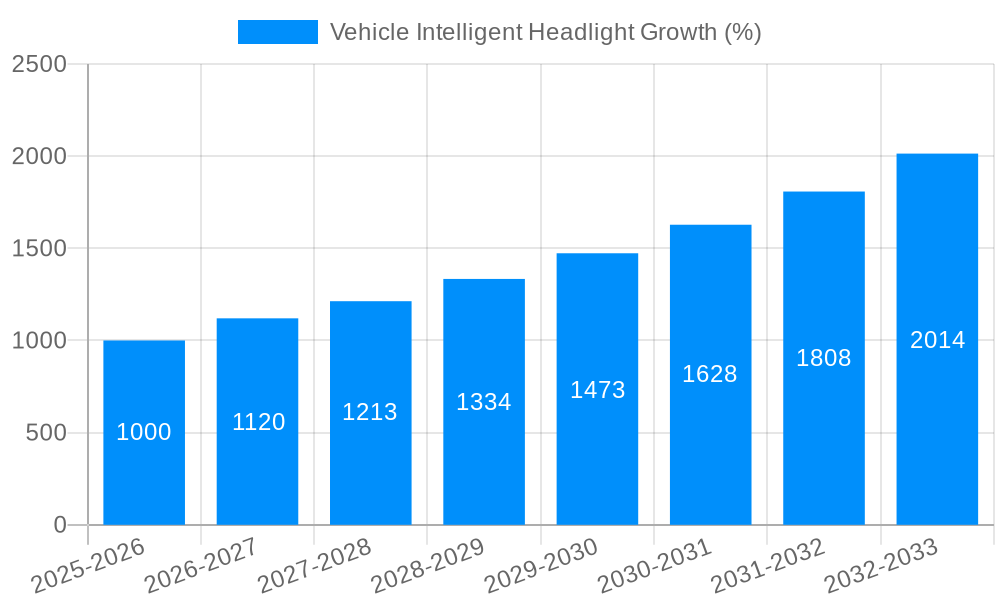 Vehicle Intelligent Headlight Growth