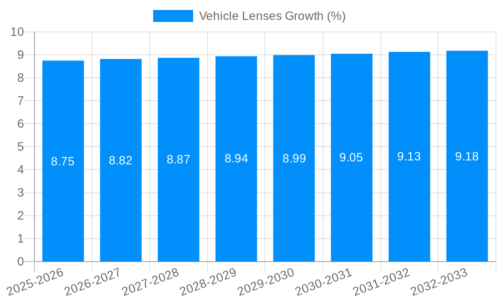 Vehicle Lenses Growth