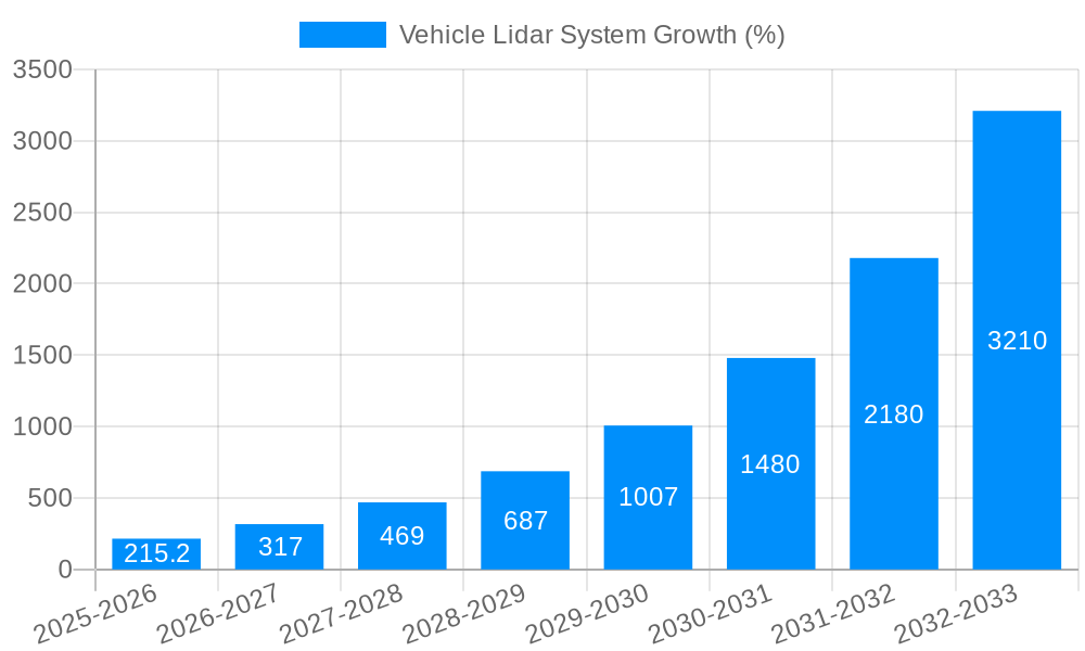 Vehicle Lidar System Growth