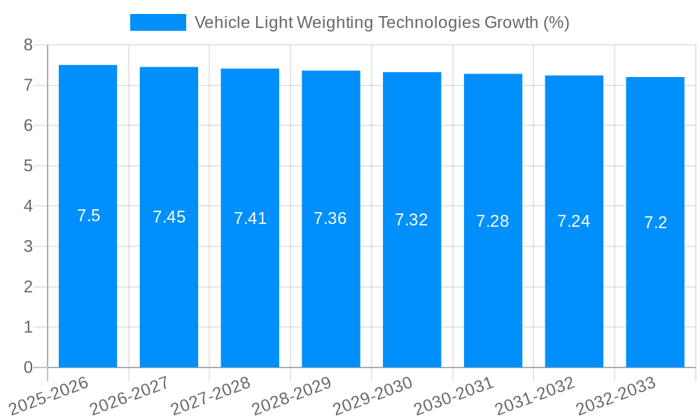Vehicle Light Weighting Technologies Growth
