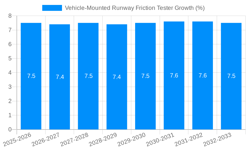 Vehicle-Mounted Runway Friction Tester Growth