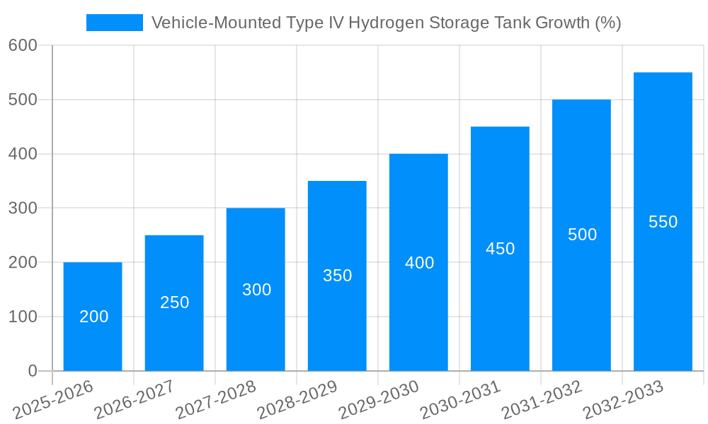 Vehicle-Mounted Type IV Hydrogen Storage Tank Growth