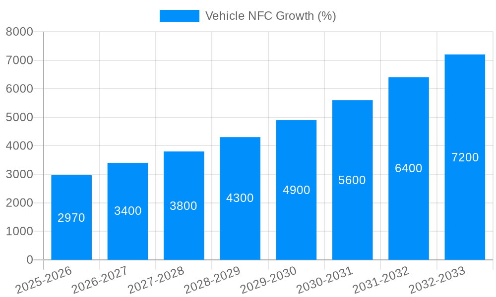 Vehicle NFC Growth