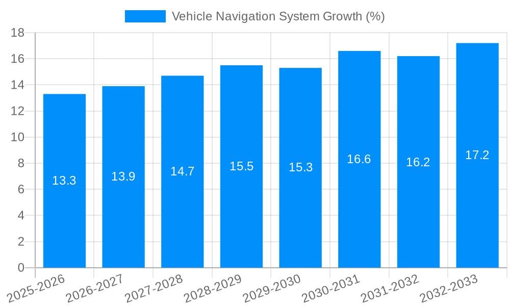 Vehicle Navigation System Growth