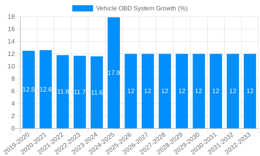 Vehicle OBD System Growth