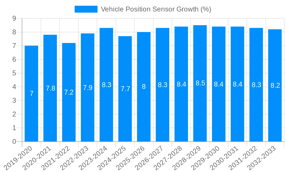 Vehicle Position Sensor Growth