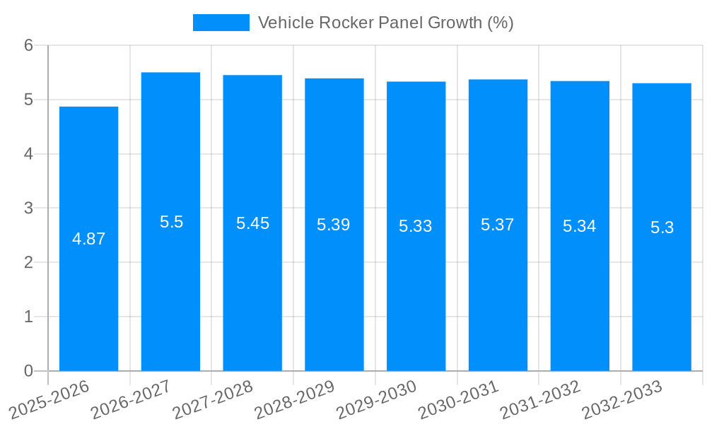 Vehicle Rocker Panel Growth