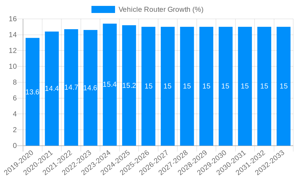 Vehicle Router Growth