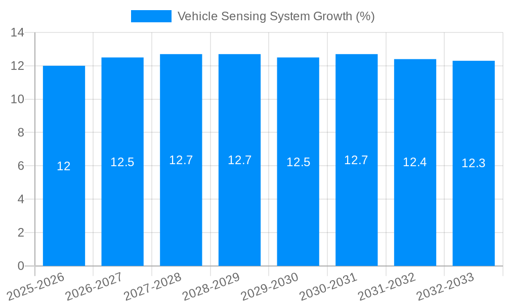 Vehicle Sensing System Growth