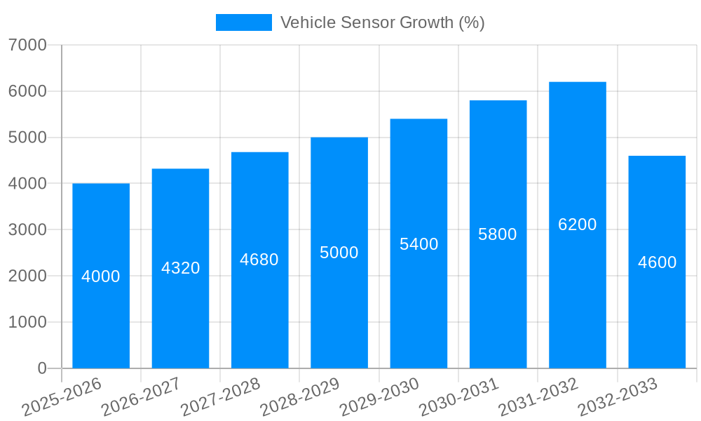 Vehicle Sensor Growth