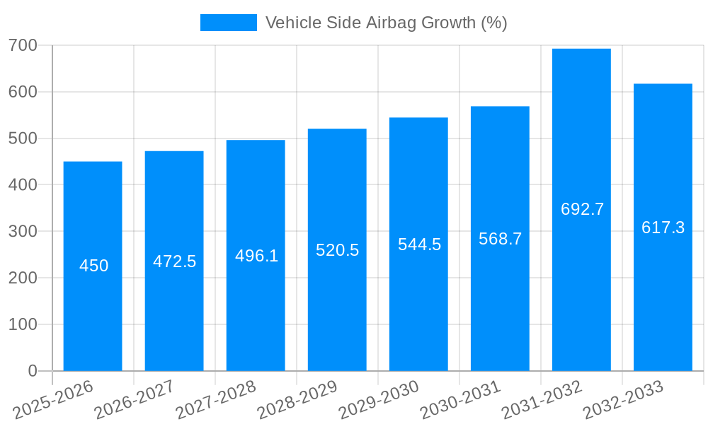 Vehicle Side Airbag Growth