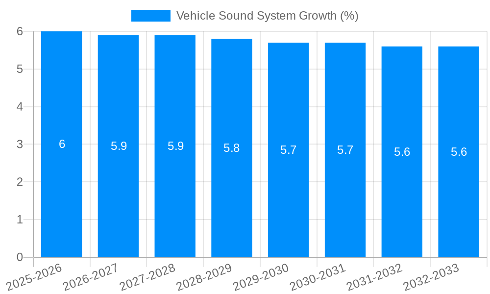 Vehicle Sound System Growth