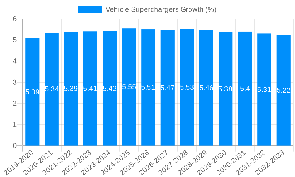 Vehicle Superchargers Growth