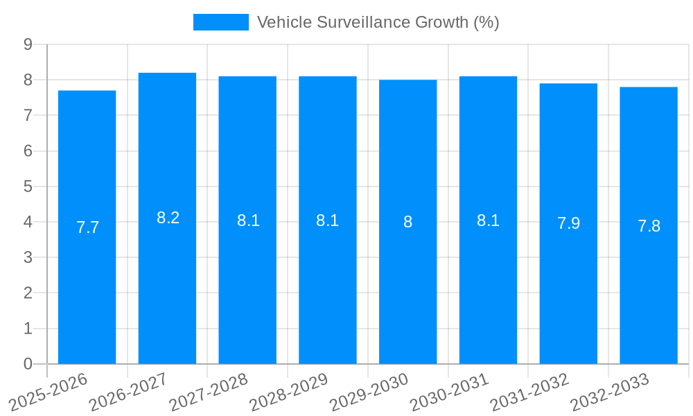 Vehicle Surveillance Growth