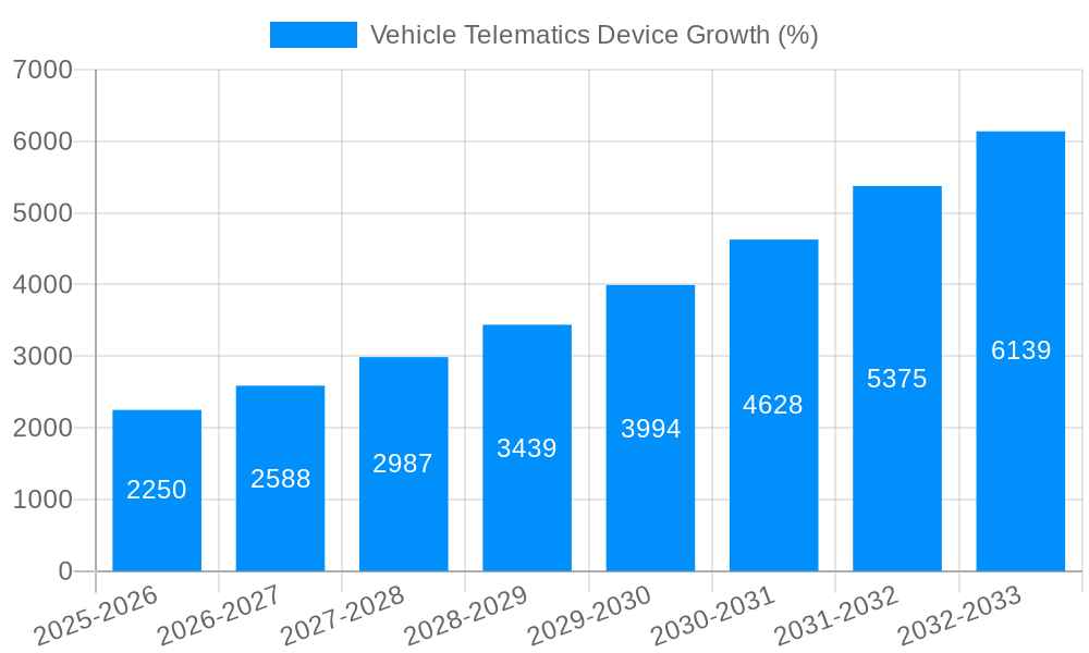 Vehicle Telematics Device Growth