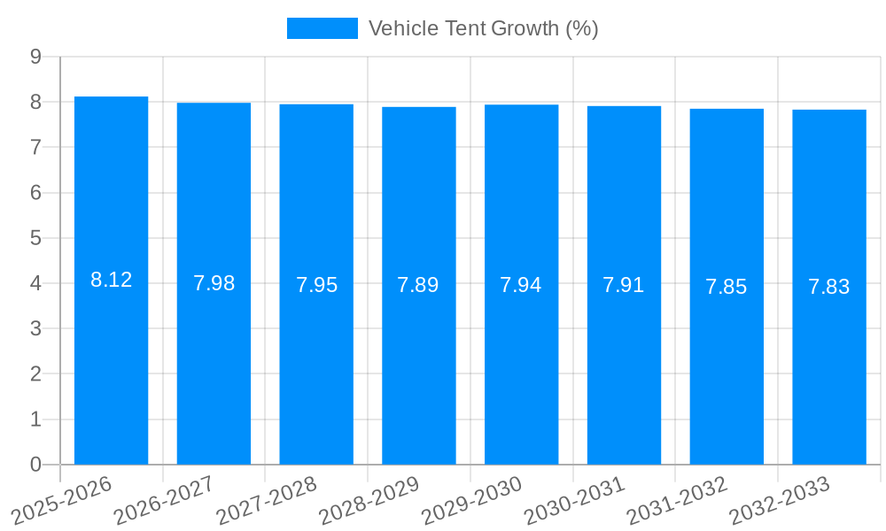Vehicle Tent Growth