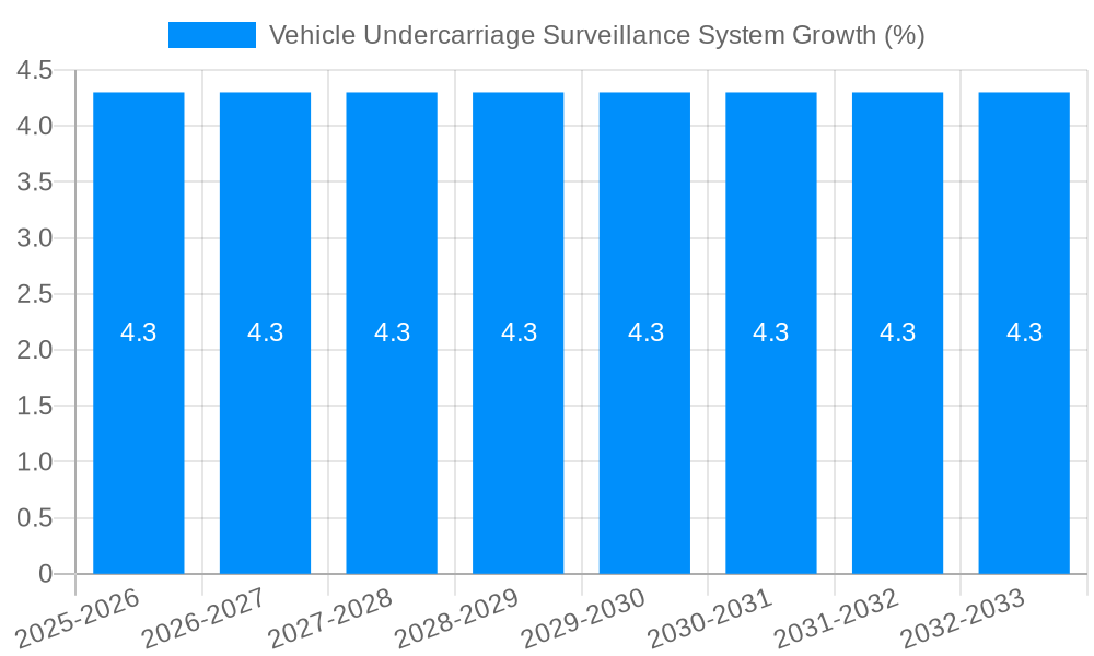 Vehicle Undercarriage Surveillance System Growth