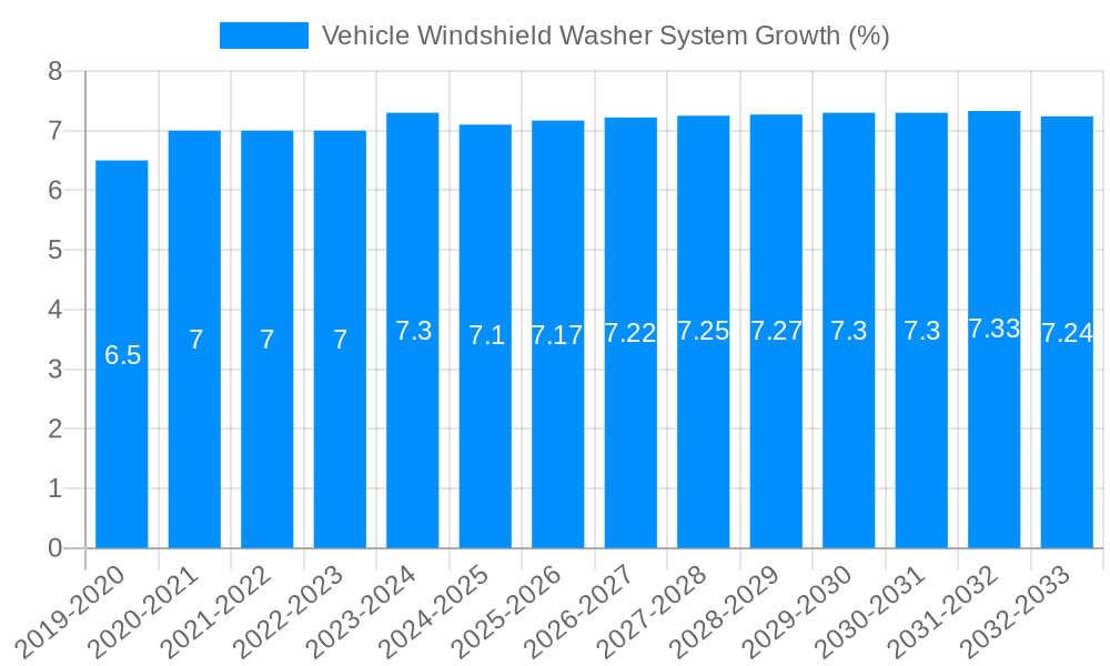 Vehicle Windshield Washer System Growth