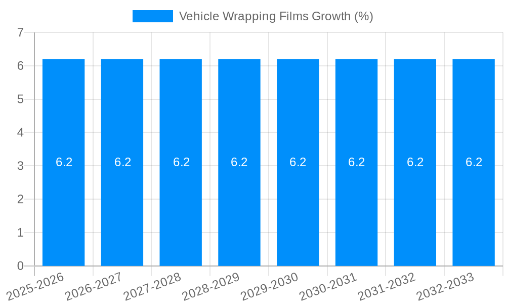 Vehicle Wrapping Films Growth