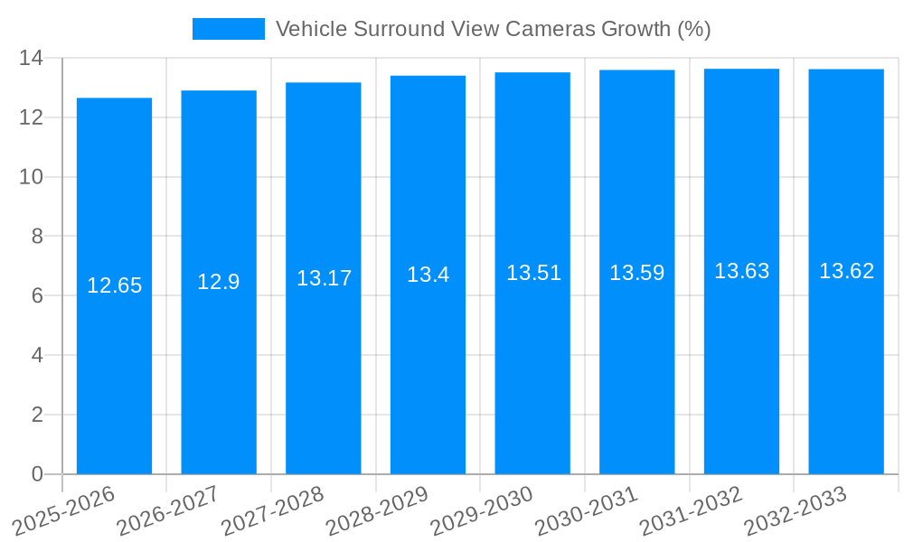 Vehicle ​Surround View Cameras Growth