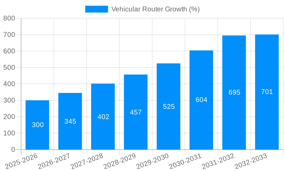 Vehicular Router Growth