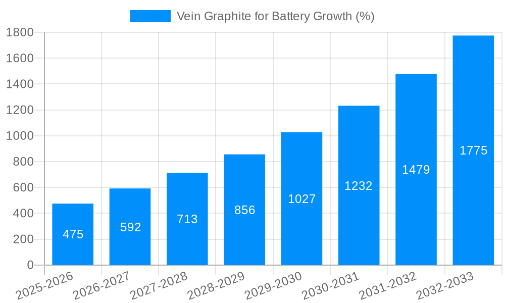 Vein Graphite for Battery Growth
