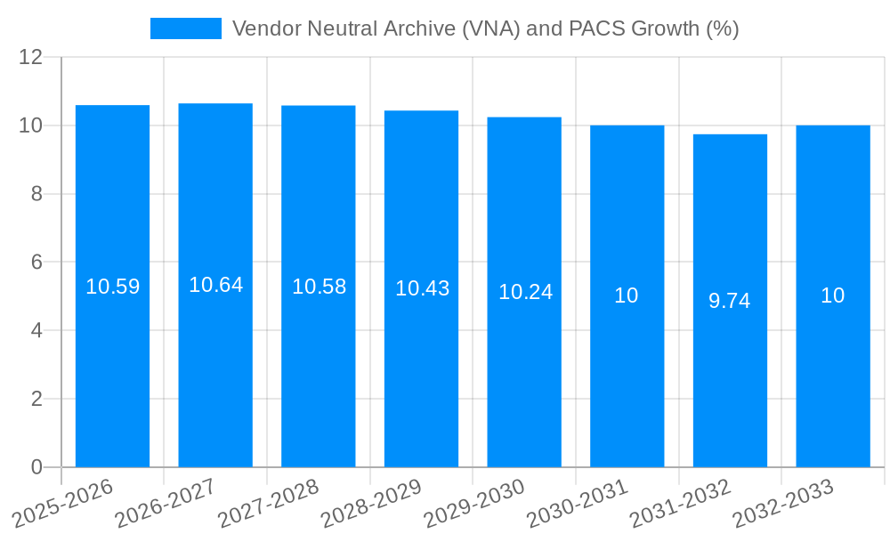 Vendor Neutral Archive (VNA) and PACS Growth