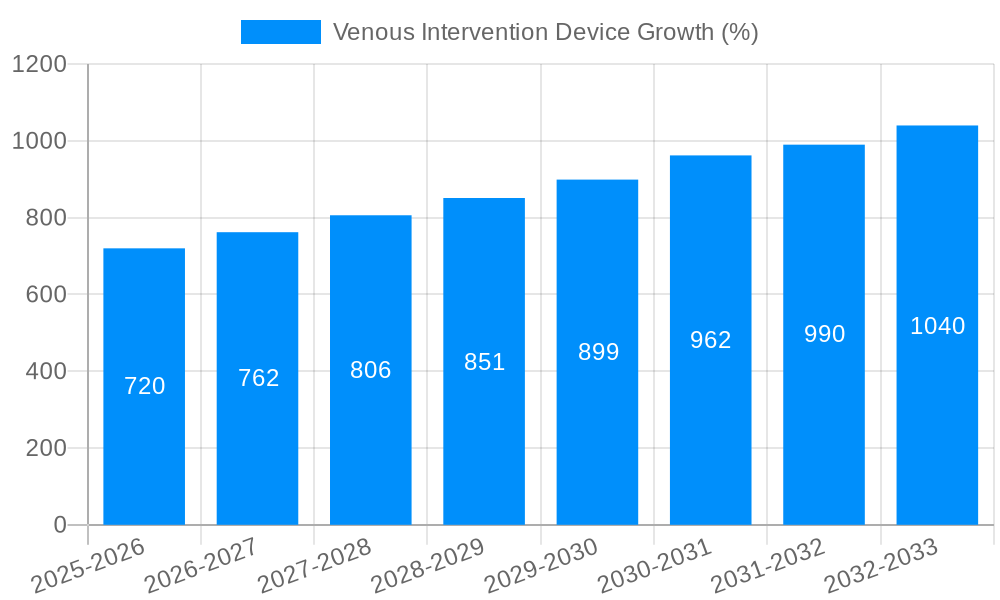 Venous Intervention Device Growth