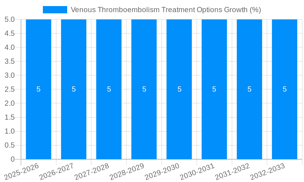 Venous Thromboembolism Treatment Options Growth